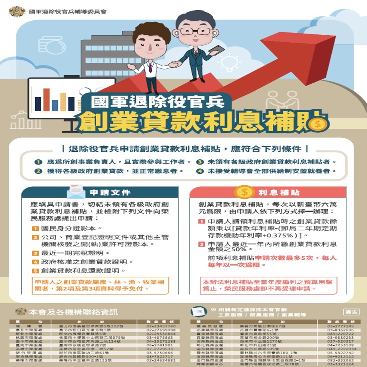 創業貸款利息補貼